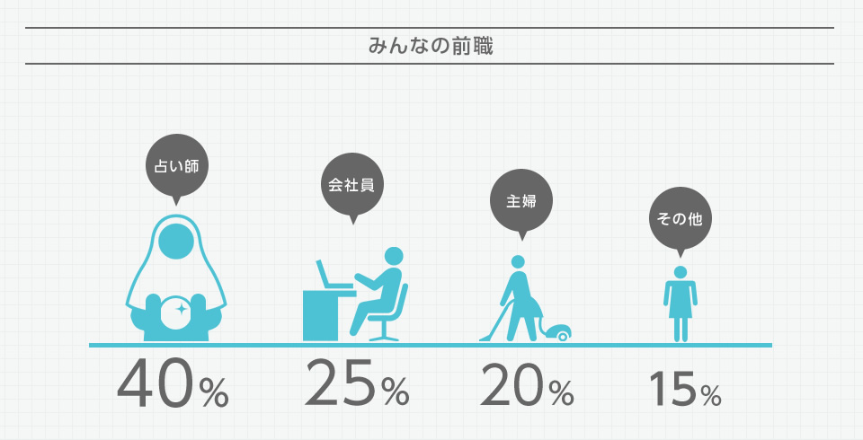 みんなの前職（占い師：40％、会社員：25％、主婦：20％、その他：15％）